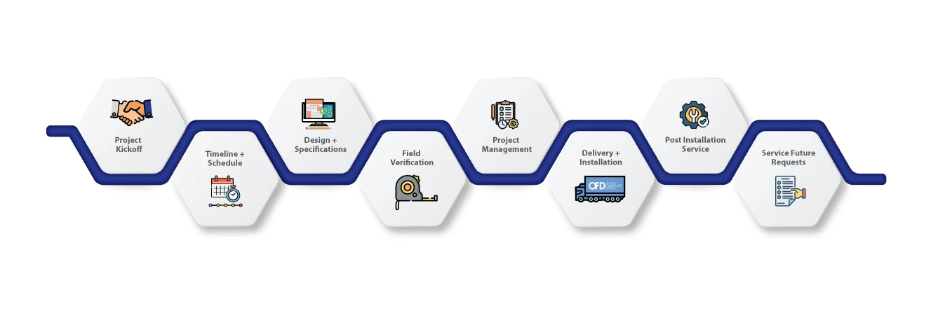 OFD Experience Timeline